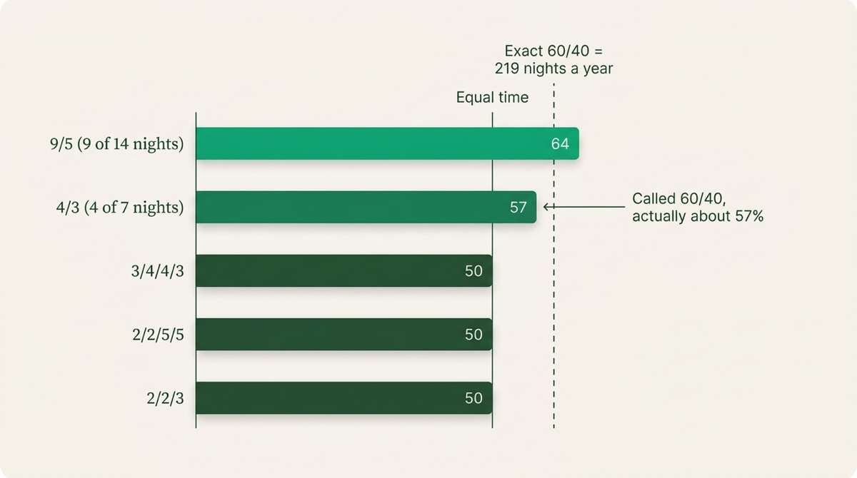 Bar chart of the larger-share parent's percentage of overnights: 4/3 at 57%, 9/5 at 64%, and the 2/2/3, 3/4/4/3 and 2/2/5/5 rotations at 50% each.