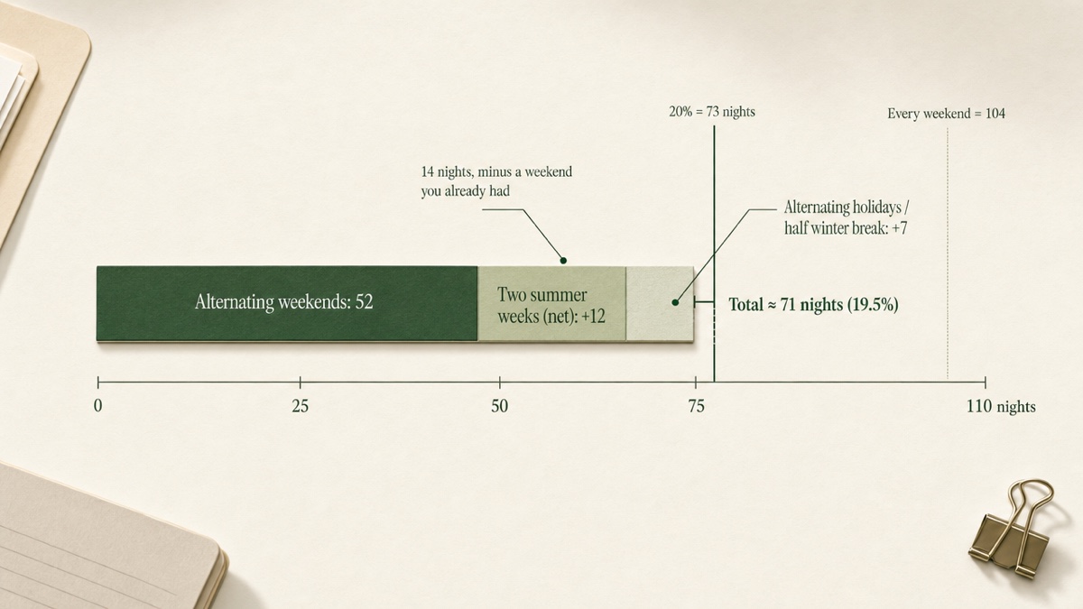 A horizontal bar drawn to scale: 52 base nights, plus 12 summer nights, plus 7 holiday nights, totaling about 71, beside a reference line at 73 nights.
