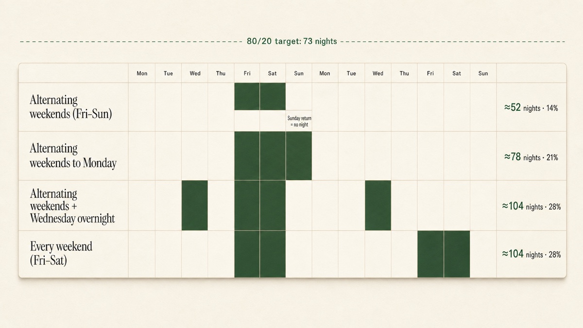 Grid of 14 nights in four rows. Alternating weekends shades 2 nights; alternating weekends through Monday shades 3; alternating weekends plus Wednesday overnight shades 4; every weekend shades 4. Annual totals are shown at the end of each row.