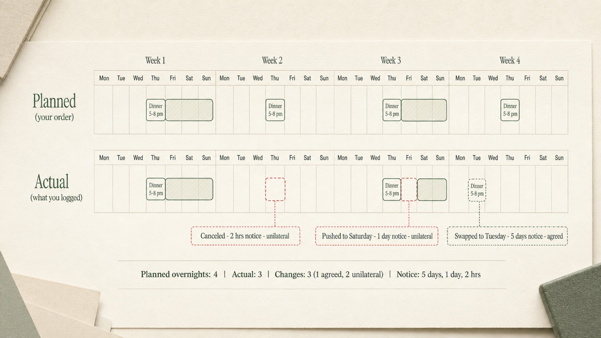 Four-week calendar strip comparing planned custody time from the order with actual logged time, with three changes labeled by notice and whether they were agreed.