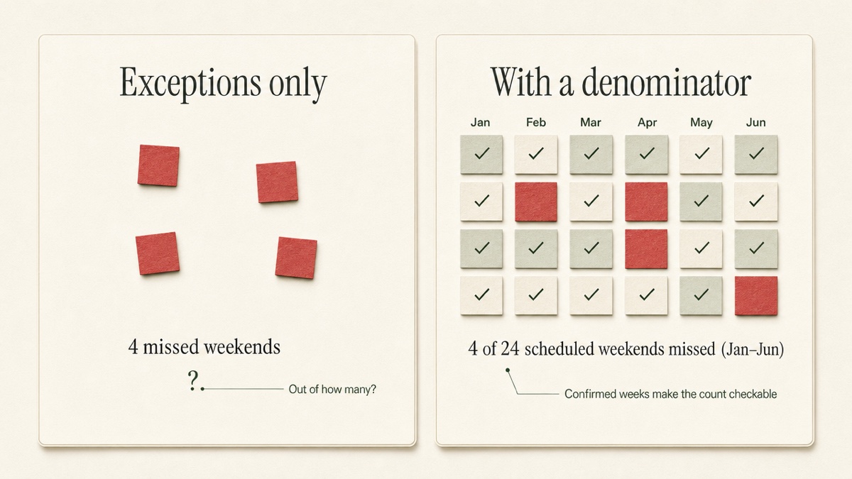 Two panels. The left panel shows four red calendar squares alone, labeled 4 missed weekends. The right panel shows a six-month grid of 24 weekend squares, 20 marked as kept and 4 red, labeled 4 of 24 scheduled weekends missed, January to June.