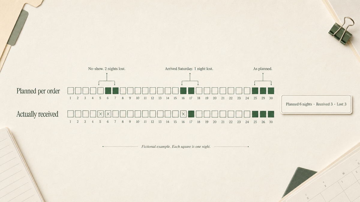 Two aligned rows of calendar nights for one month. The top row shows planned overnights, the bottom shows received overnights, with three missing nights marked and a running total of 3 nights lost.
