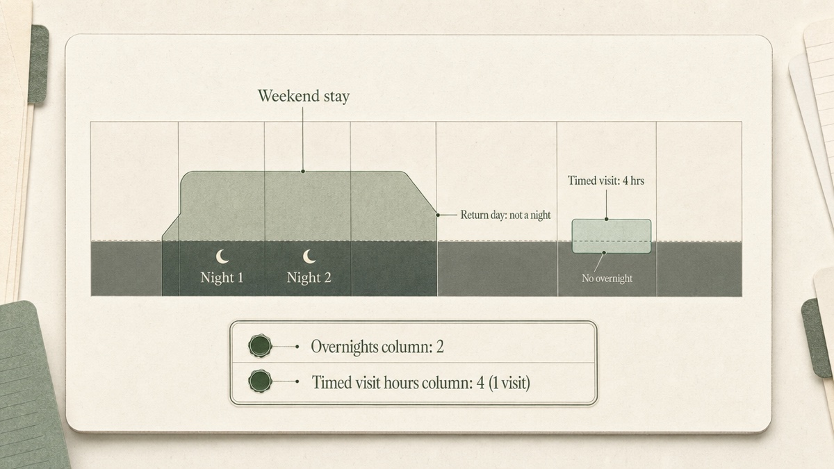 A seven-day timeline from Monday to Sunday. A shaded weekend stay runs from Friday 6 p.m. to Sunday 6 p.m., with moons over Friday night and Saturday night. A short shaded block on Wednesday from 3:30 to 7:30 p.m. has no moon. A summary shows 2 overnights and 1 timed visit of 4 hours.