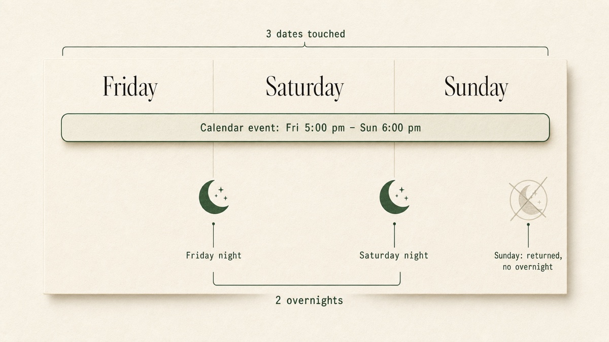 A three-day strip labeled Friday, Saturday, Sunday with a calendar event spanning all three; below it, moon icons sit between Friday and Saturday and between Saturday and Sunday only, totaling 2 nights.