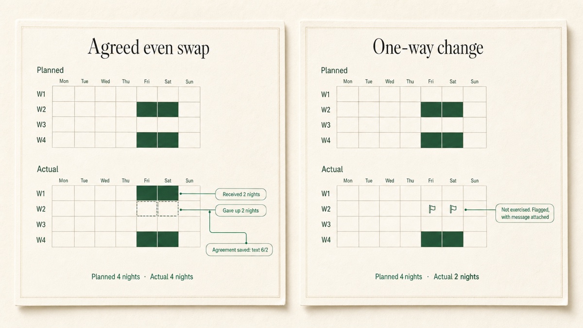 Two side-by-side four-week calendar strips comparing planned and actual overnights for an even swap and a one-way change, with night totals beneath each.