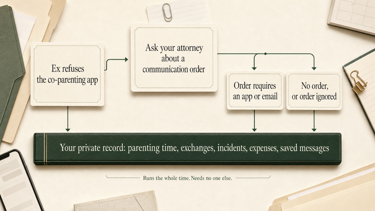 Decision flow: ex refuses a co-parenting app; one branch goes to asking an attorney about a communication order, the other to starting a private record, and both branches lead back into the private record.