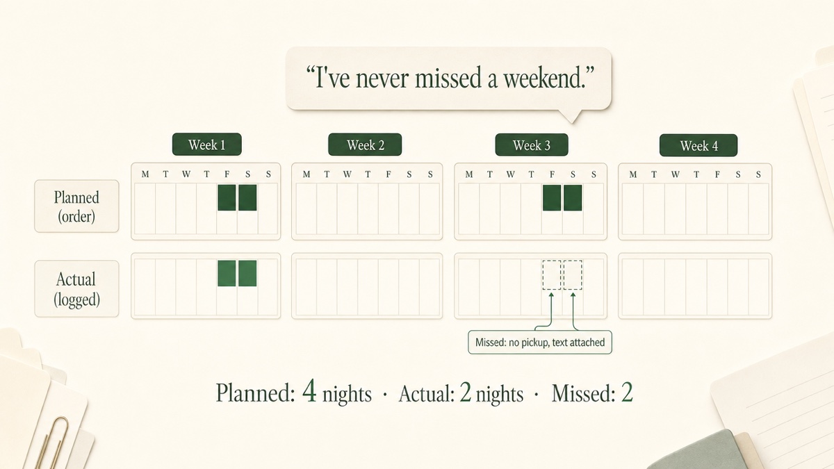 A four-week strip showing planned weekends on one row and actual weekends on the row below, with two missed weekends marked.