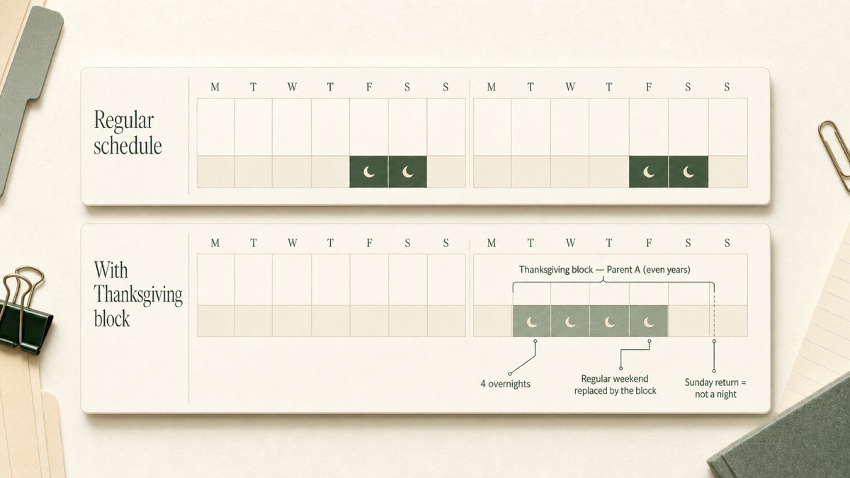 Two stacked two-week timelines. The top shows the regular alternating-weekend schedule. The bottom shows the same weeks with a Thanksgiving block from Wednesday evening to Sunday evening replacing the regular days, with overnights marked.