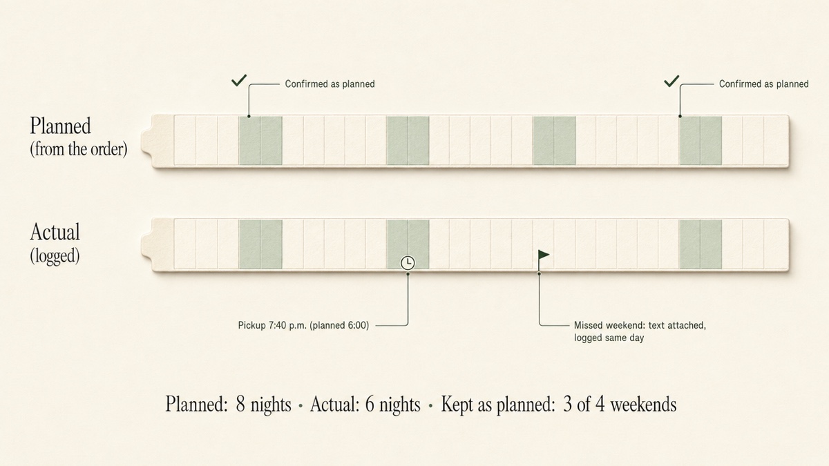 Two stacked monthly calendars. The top row shows planned alternating weekends. The bottom row shows what was logged, with three weekends matching and one missed weekend flagged.