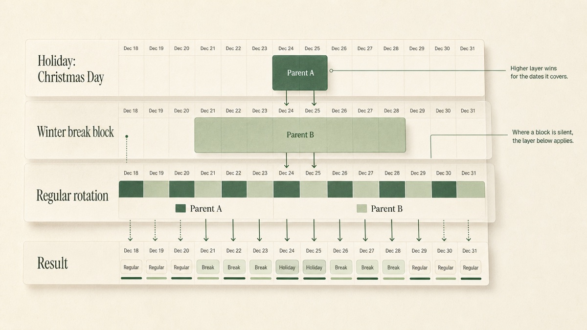 Three stacked horizontal calendar strips for the same two weeks in December. The bottom strip shows the regular alternating rotation, the middle shows a winter break block, and the top shows a Christmas Day holiday. A merged strip below shows the result, with each night labeled by the layer that controls it.