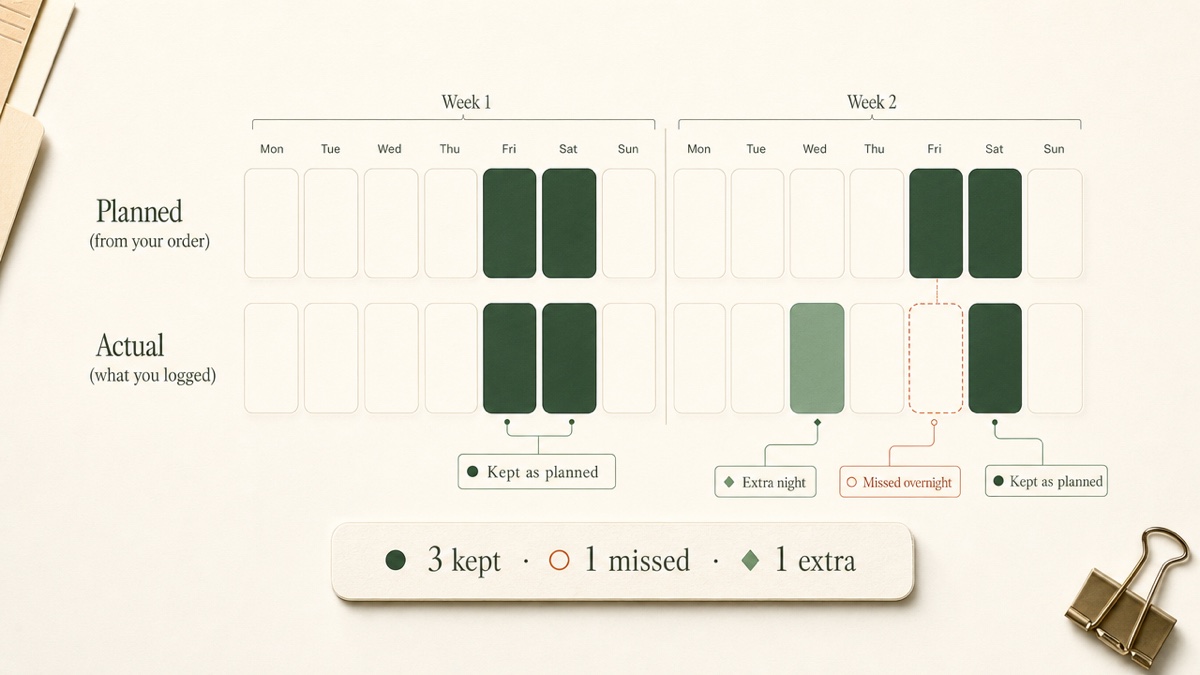 Two aligned rows of 14 days. The planned row shows two weekends with you. The actual row shows the first weekend kept, the second weekend's Friday night missed, and one extra Wednesday night.