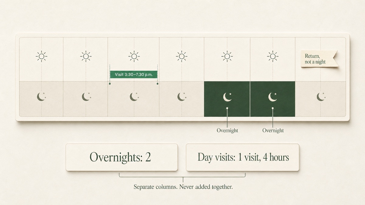 A seven-day calendar strip with Friday and Saturday nights shaded as overnights, a Wednesday 3:30 to 7:30 p.m. visit marked as a short daytime bar, and two totals beneath.