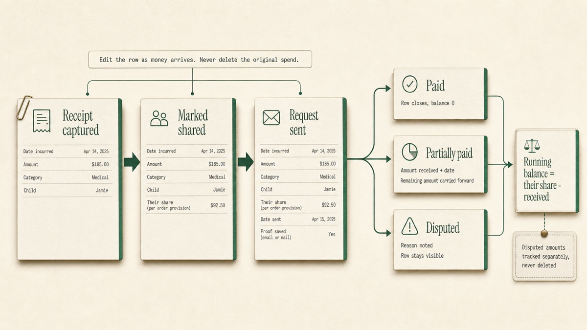 A horizontal flow of one expense ledger row moving from receipt captured, to marked shared, to request sent, then branching to paid, partially paid, or disputed, with a running balance box at the end.